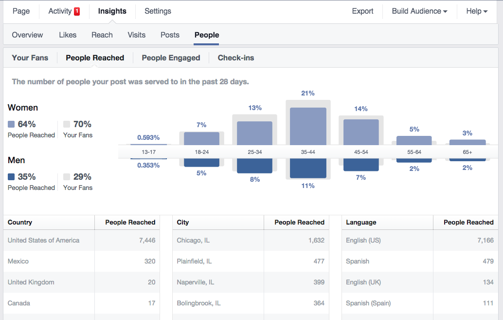 facebook insights