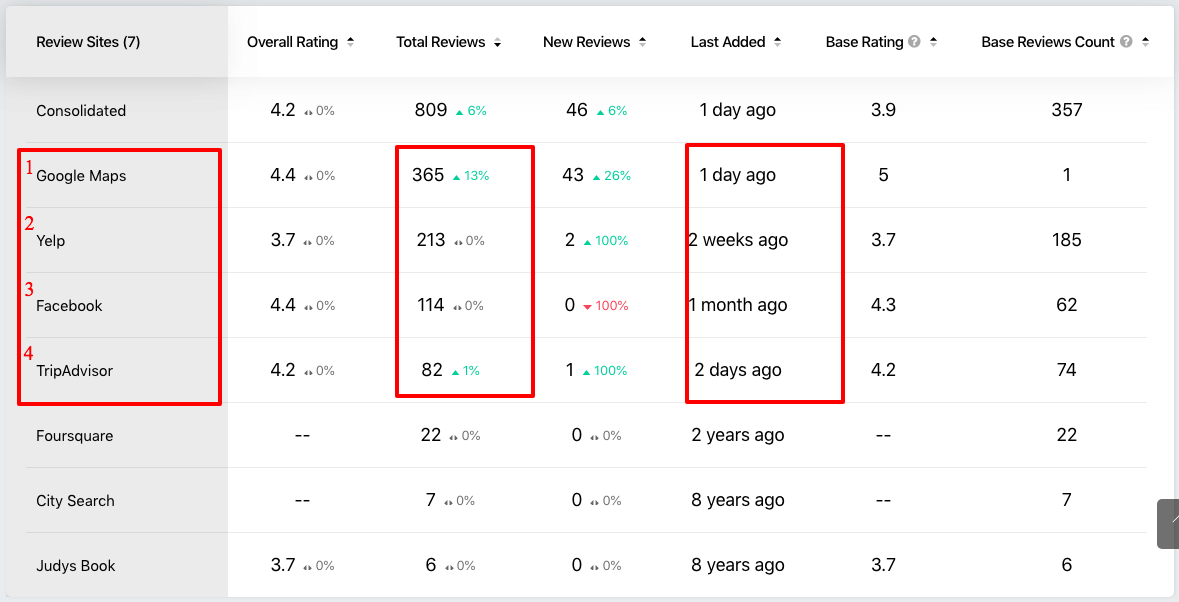 restaurant review analytics