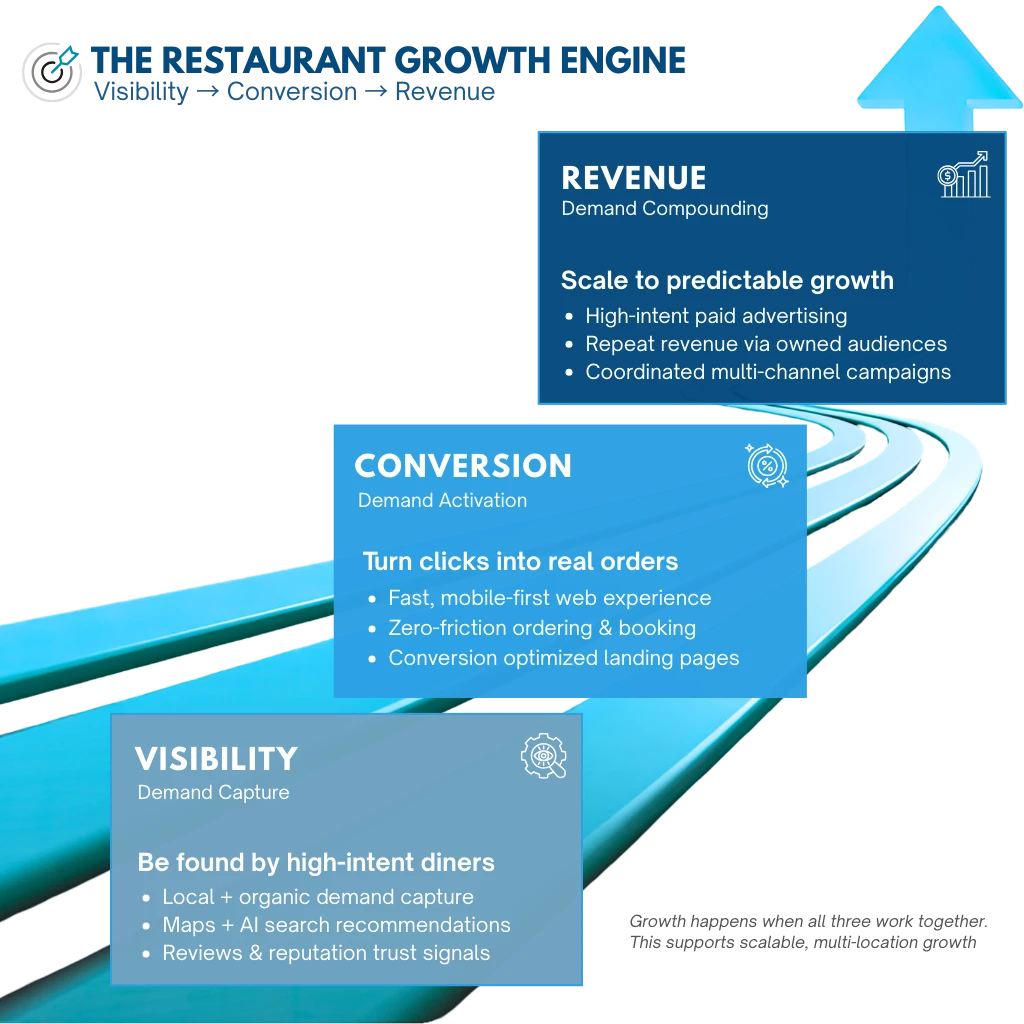 The Restaurant Growth Engine