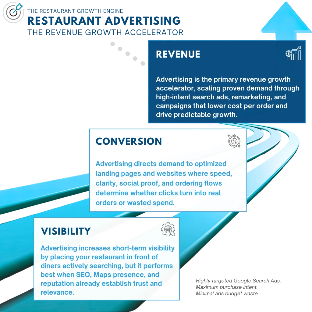 Restaurant advertising the growth accelerator