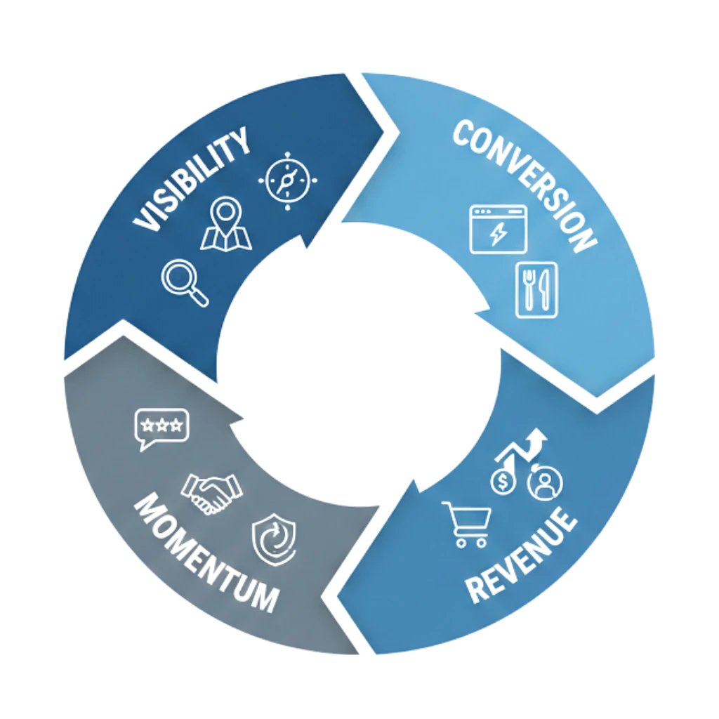Restaurant Growth Flywheel