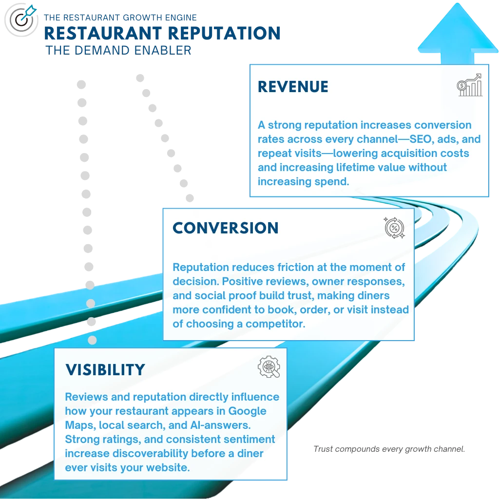 Restaurant reputation